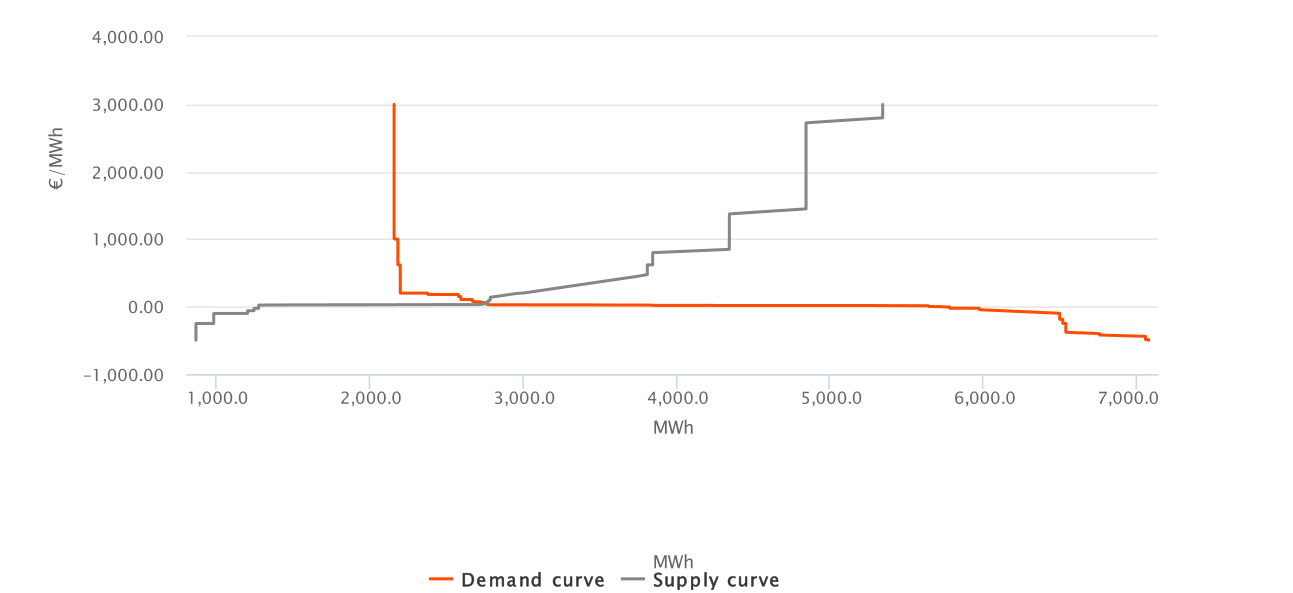 Aggregated day-ahead supply and demand curves, Austria, 2 June 2020, hour 19-20